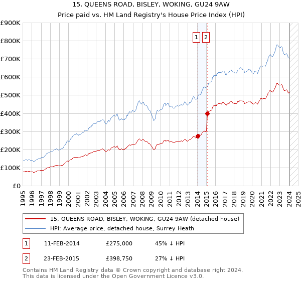 15, QUEENS ROAD, BISLEY, WOKING, GU24 9AW: Price paid vs HM Land Registry's House Price Index