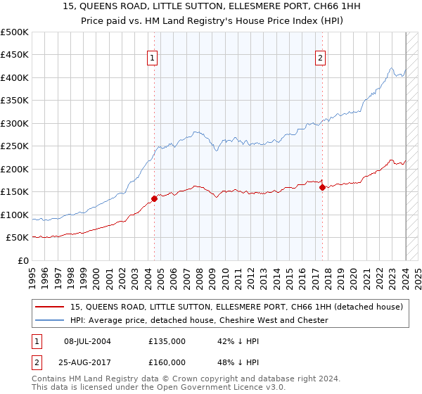 15, QUEENS ROAD, LITTLE SUTTON, ELLESMERE PORT, CH66 1HH: Price paid vs HM Land Registry's House Price Index