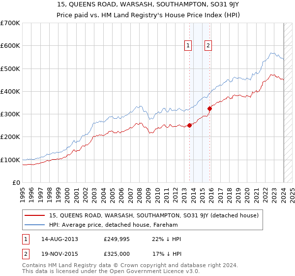 15, QUEENS ROAD, WARSASH, SOUTHAMPTON, SO31 9JY: Price paid vs HM Land Registry's House Price Index
