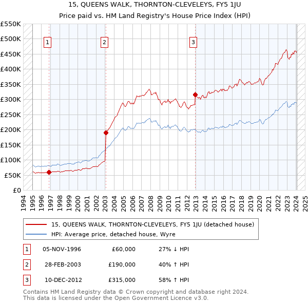 15, QUEENS WALK, THORNTON-CLEVELEYS, FY5 1JU: Price paid vs HM Land Registry's House Price Index