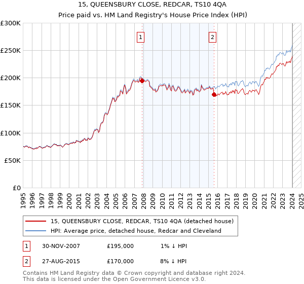 15, QUEENSBURY CLOSE, REDCAR, TS10 4QA: Price paid vs HM Land Registry's House Price Index