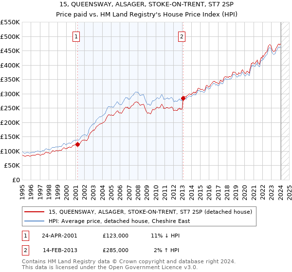15, QUEENSWAY, ALSAGER, STOKE-ON-TRENT, ST7 2SP: Price paid vs HM Land Registry's House Price Index