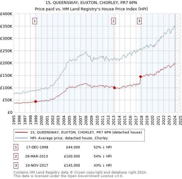 15, QUEENSWAY, EUXTON, CHORLEY, PR7 6PN: Price paid vs HM Land Registry's House Price Index