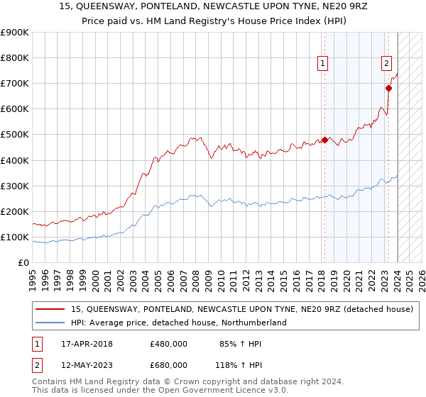 15, QUEENSWAY, PONTELAND, NEWCASTLE UPON TYNE, NE20 9RZ: Price paid vs HM Land Registry's House Price Index
