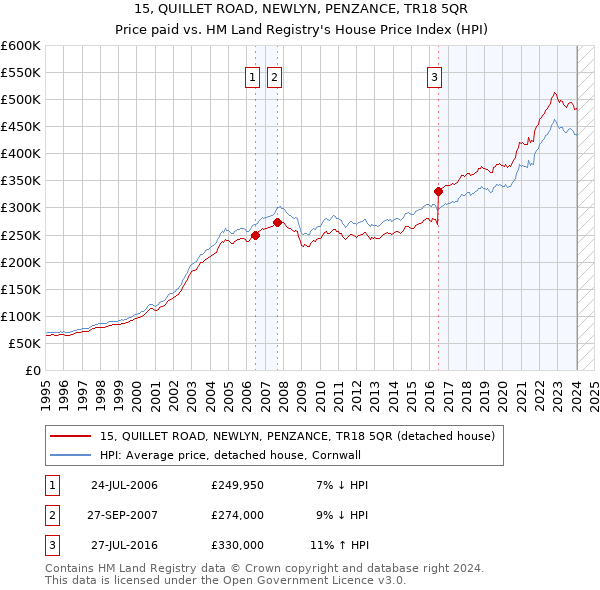 15, QUILLET ROAD, NEWLYN, PENZANCE, TR18 5QR: Price paid vs HM Land Registry's House Price Index