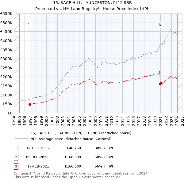 15, RACE HILL, LAUNCESTON, PL15 9BB: Price paid vs HM Land Registry's House Price Index