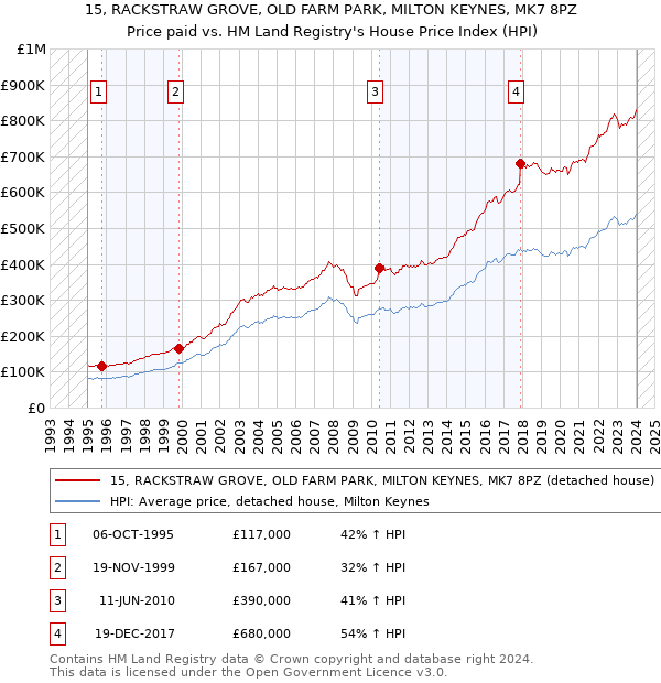 15, RACKSTRAW GROVE, OLD FARM PARK, MILTON KEYNES, MK7 8PZ: Price paid vs HM Land Registry's House Price Index