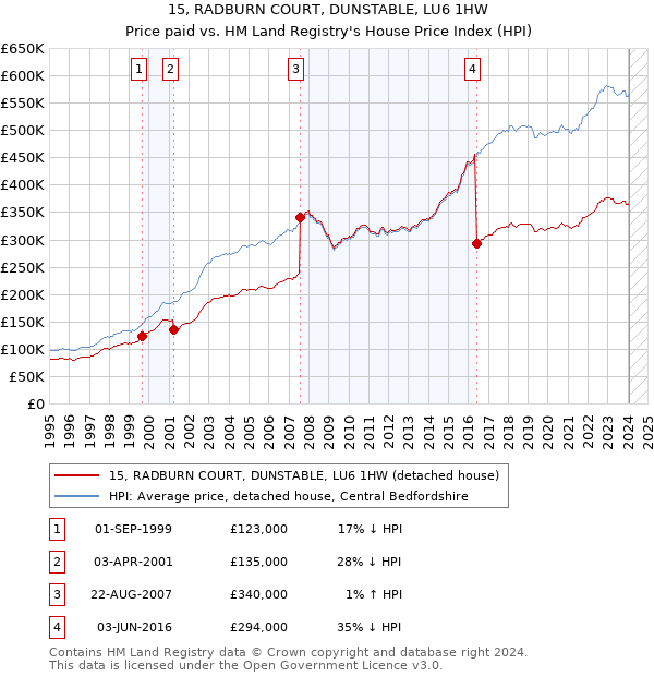 15, RADBURN COURT, DUNSTABLE, LU6 1HW: Price paid vs HM Land Registry's House Price Index