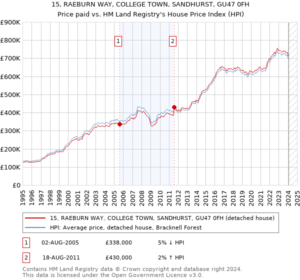 15, RAEBURN WAY, COLLEGE TOWN, SANDHURST, GU47 0FH: Price paid vs HM Land Registry's House Price Index