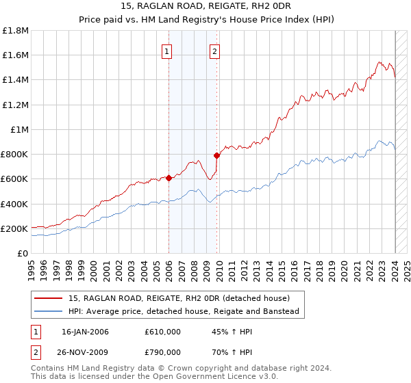 15, RAGLAN ROAD, REIGATE, RH2 0DR: Price paid vs HM Land Registry's House Price Index