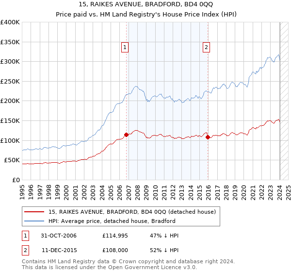 15, RAIKES AVENUE, BRADFORD, BD4 0QQ: Price paid vs HM Land Registry's House Price Index