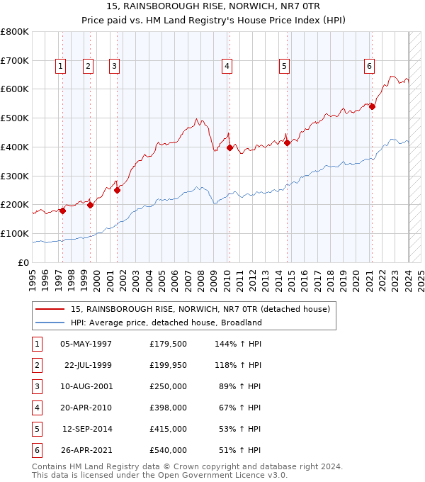 15, RAINSBOROUGH RISE, NORWICH, NR7 0TR: Price paid vs HM Land Registry's House Price Index