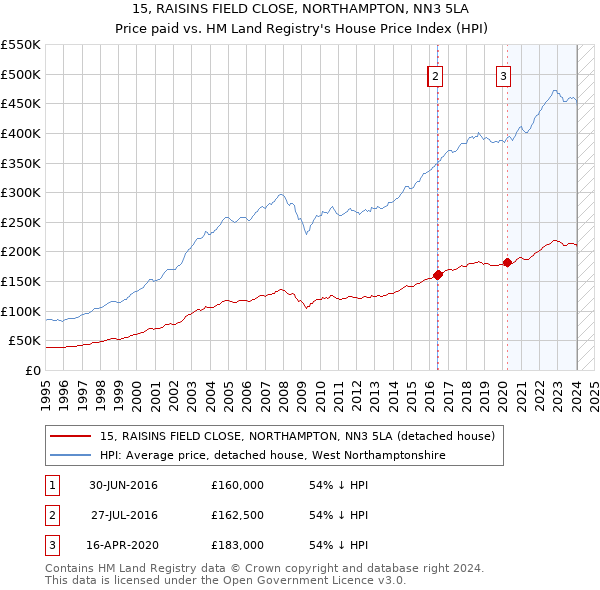 15, RAISINS FIELD CLOSE, NORTHAMPTON, NN3 5LA: Price paid vs HM Land Registry's House Price Index