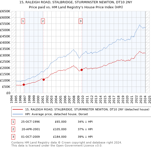15, RALEIGH ROAD, STALBRIDGE, STURMINSTER NEWTON, DT10 2NY: Price paid vs HM Land Registry's House Price Index