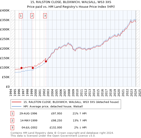 15, RALSTON CLOSE, BLOXWICH, WALSALL, WS3 3XS: Price paid vs HM Land Registry's House Price Index
