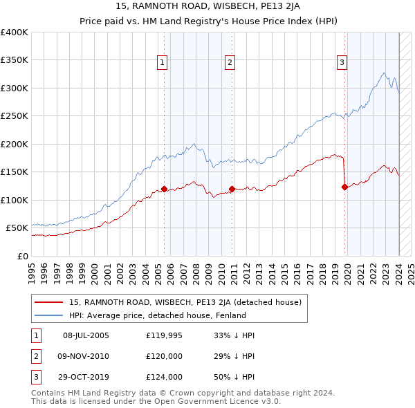 15, RAMNOTH ROAD, WISBECH, PE13 2JA: Price paid vs HM Land Registry's House Price Index