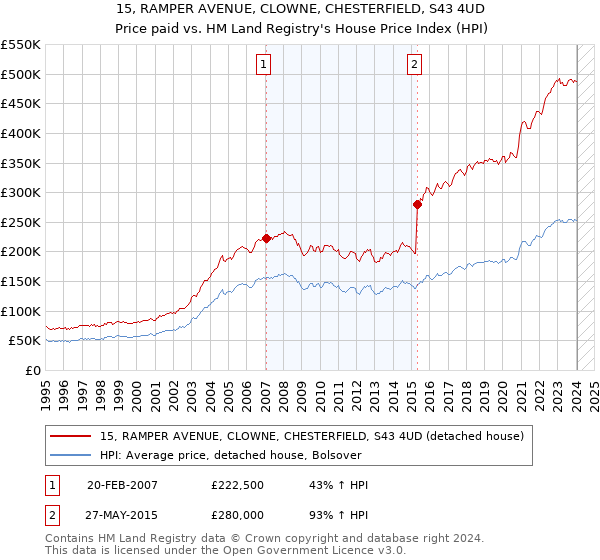 15, RAMPER AVENUE, CLOWNE, CHESTERFIELD, S43 4UD: Price paid vs HM Land Registry's House Price Index
