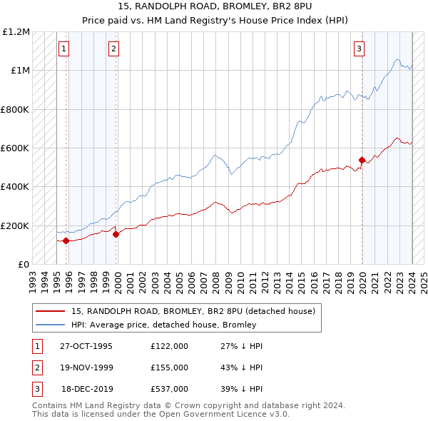 15, RANDOLPH ROAD, BROMLEY, BR2 8PU: Price paid vs HM Land Registry's House Price Index