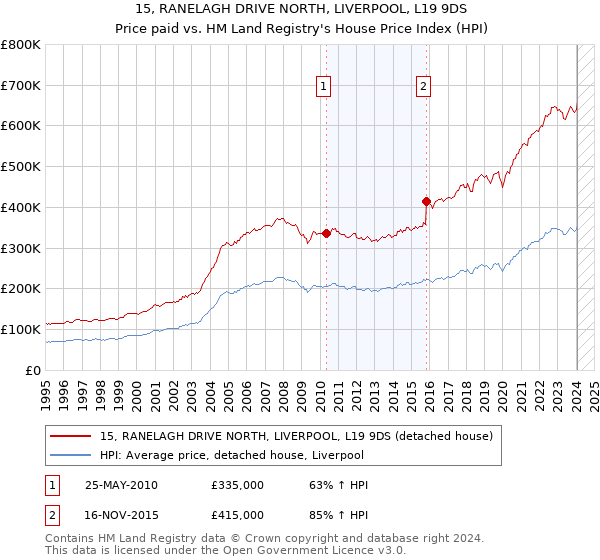 15, RANELAGH DRIVE NORTH, LIVERPOOL, L19 9DS: Price paid vs HM Land Registry's House Price Index