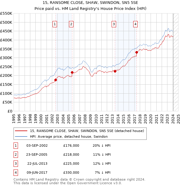 15, RANSOME CLOSE, SHAW, SWINDON, SN5 5SE: Price paid vs HM Land Registry's House Price Index