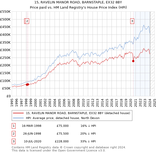 15, RAVELIN MANOR ROAD, BARNSTAPLE, EX32 8BY: Price paid vs HM Land Registry's House Price Index