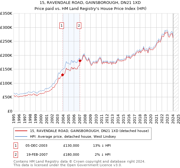 15, RAVENDALE ROAD, GAINSBOROUGH, DN21 1XD: Price paid vs HM Land Registry's House Price Index