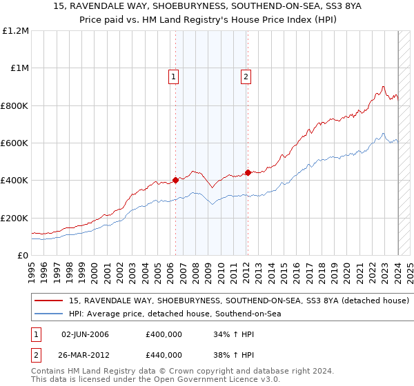15, RAVENDALE WAY, SHOEBURYNESS, SOUTHEND-ON-SEA, SS3 8YA: Price paid vs HM Land Registry's House Price Index