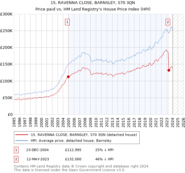 15, RAVENNA CLOSE, BARNSLEY, S70 3QN: Price paid vs HM Land Registry's House Price Index
