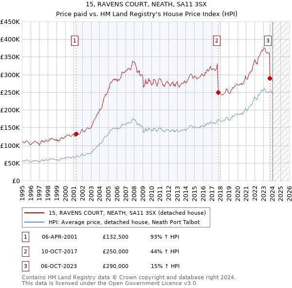 15, RAVENS COURT, NEATH, SA11 3SX: Price paid vs HM Land Registry's House Price Index