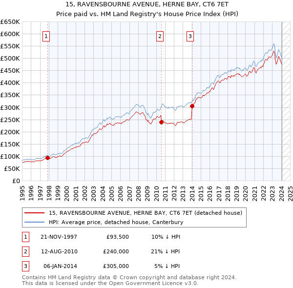 15, RAVENSBOURNE AVENUE, HERNE BAY, CT6 7ET: Price paid vs HM Land Registry's House Price Index