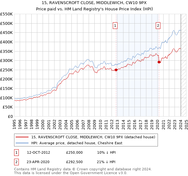 15, RAVENSCROFT CLOSE, MIDDLEWICH, CW10 9PX: Price paid vs HM Land Registry's House Price Index