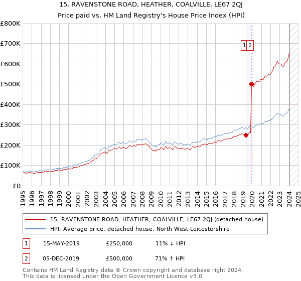 15, RAVENSTONE ROAD, HEATHER, COALVILLE, LE67 2QJ: Price paid vs HM Land Registry's House Price Index