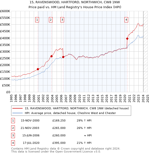 15, RAVENSWOOD, HARTFORD, NORTHWICH, CW8 1NW: Price paid vs HM Land Registry's House Price Index