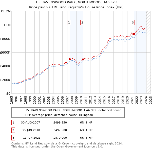 15, RAVENSWOOD PARK, NORTHWOOD, HA6 3PR: Price paid vs HM Land Registry's House Price Index