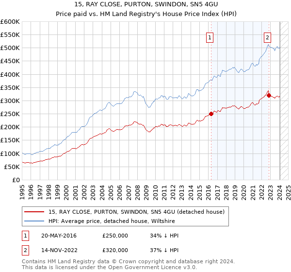 15, RAY CLOSE, PURTON, SWINDON, SN5 4GU: Price paid vs HM Land Registry's House Price Index
