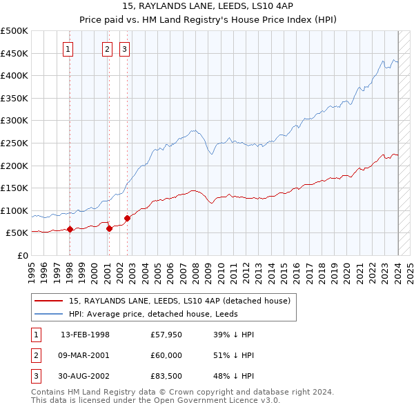 15, RAYLANDS LANE, LEEDS, LS10 4AP: Price paid vs HM Land Registry's House Price Index
