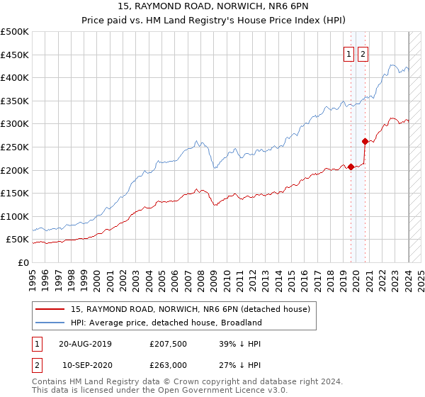 15, RAYMOND ROAD, NORWICH, NR6 6PN: Price paid vs HM Land Registry's House Price Index