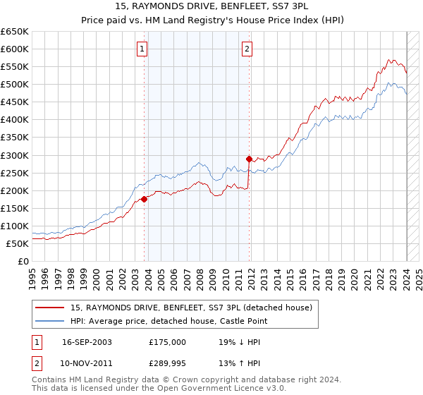 15, RAYMONDS DRIVE, BENFLEET, SS7 3PL: Price paid vs HM Land Registry's House Price Index