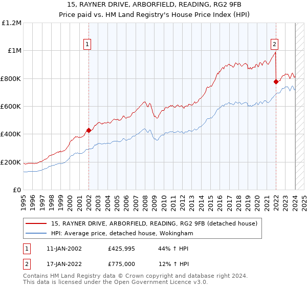 15, RAYNER DRIVE, ARBORFIELD, READING, RG2 9FB: Price paid vs HM Land Registry's House Price Index