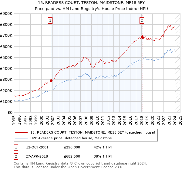 15, READERS COURT, TESTON, MAIDSTONE, ME18 5EY: Price paid vs HM Land Registry's House Price Index