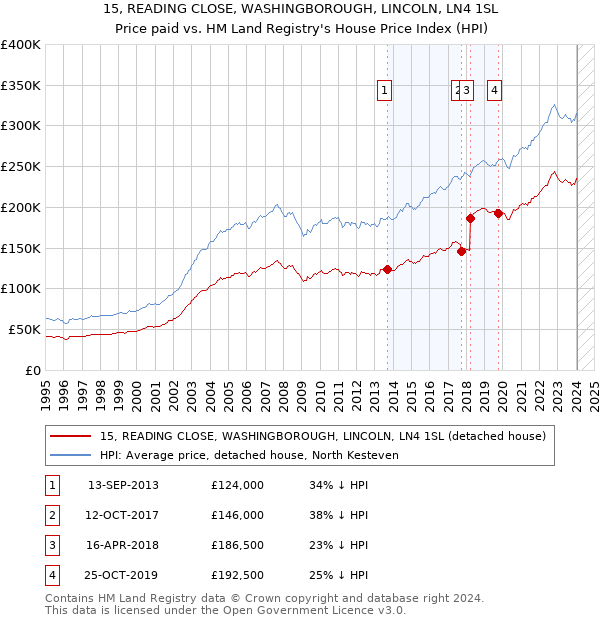 15, READING CLOSE, WASHINGBOROUGH, LINCOLN, LN4 1SL: Price paid vs HM Land Registry's House Price Index