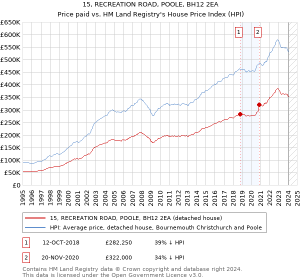 15, RECREATION ROAD, POOLE, BH12 2EA: Price paid vs HM Land Registry's House Price Index