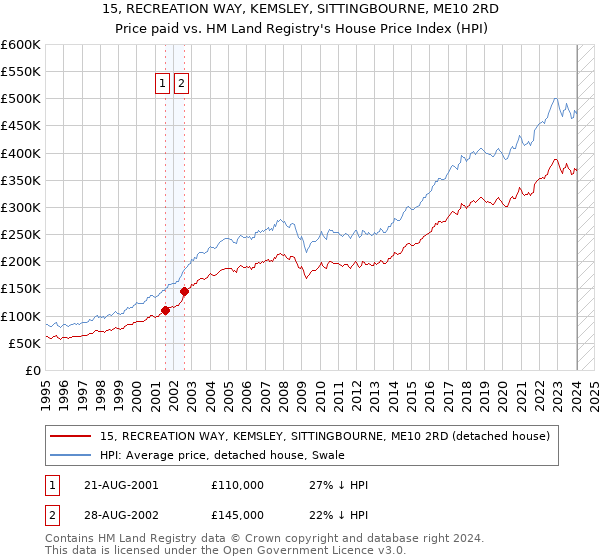 15, RECREATION WAY, KEMSLEY, SITTINGBOURNE, ME10 2RD: Price paid vs HM Land Registry's House Price Index