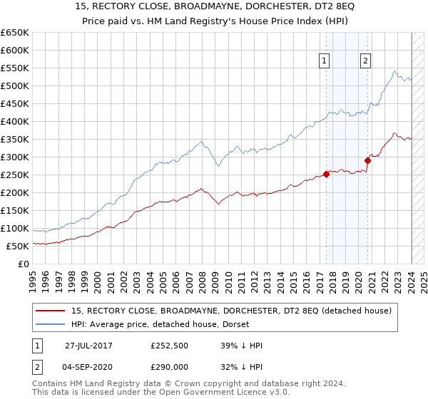 15, RECTORY CLOSE, BROADMAYNE, DORCHESTER, DT2 8EQ: Price paid vs HM Land Registry's House Price Index