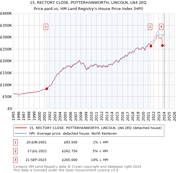 15, RECTORY CLOSE, POTTERHANWORTH, LINCOLN, LN4 2EQ: Price paid vs HM Land Registry's House Price Index
