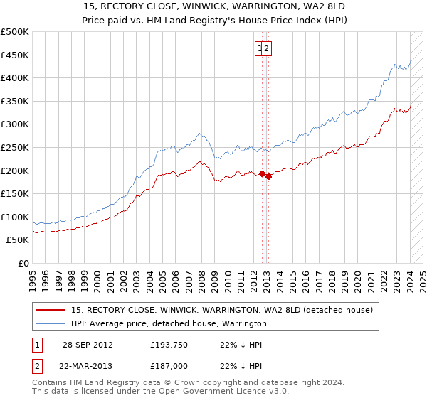 15, RECTORY CLOSE, WINWICK, WARRINGTON, WA2 8LD: Price paid vs HM Land Registry's House Price Index