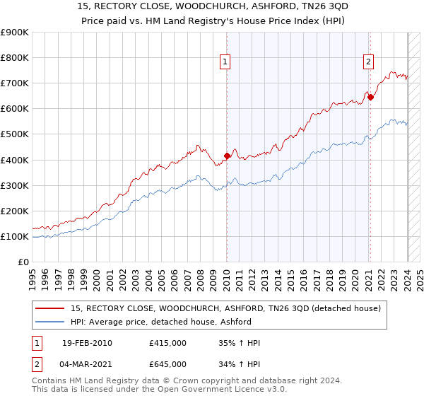 15, RECTORY CLOSE, WOODCHURCH, ASHFORD, TN26 3QD: Price paid vs HM Land Registry's House Price Index