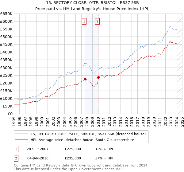 15, RECTORY CLOSE, YATE, BRISTOL, BS37 5SB: Price paid vs HM Land Registry's House Price Index