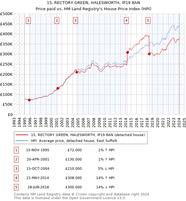 15, RECTORY GREEN, HALESWORTH, IP19 8AN: Price paid vs HM Land Registry's House Price Index