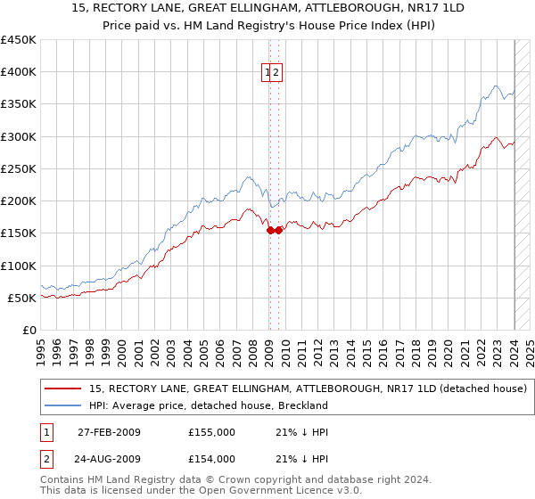 15, RECTORY LANE, GREAT ELLINGHAM, ATTLEBOROUGH, NR17 1LD: Price paid vs HM Land Registry's House Price Index